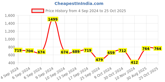 myntra.com PIVL Women Cardigan pivl Price History Graph from 4 Sep 2024 to 25 Oct 2025