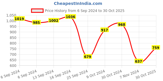 myntra.com PIVL Women Cardigan pivl Price History Graph from 6 Sep 2024 to 30 Oct 2025