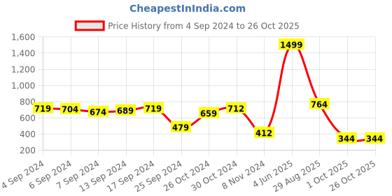 myntra.com PIVL Women Cardigan pivl Price History Graph from 4 Sep 2024 to 25 Oct 2025