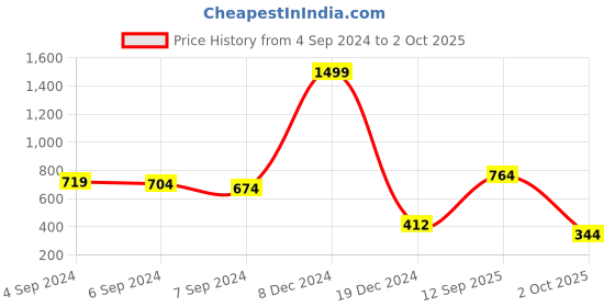 myntra.com PIVL Women Cardigan pivl Price History Graph from 4 Sep 2024 to 2 Oct 2025