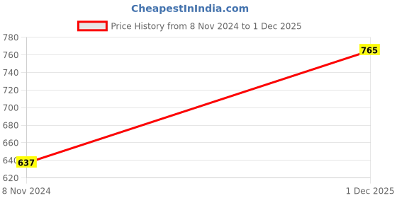 myntra.com PIVL Women Checked Printed Longline Cardigan Sweaters pivl Price History Graph from 8 Nov 2024 to 1 Dec 2025