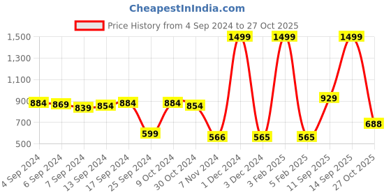 myntra.com PIVL Women Fleece Outdoor Jacket pivl Price History Graph from 4 Sep 2024 to 14 Sep 2025