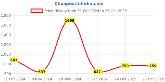myntra.com PIVL Women Floral Printed Longline Cardigan pivl Price History Graph from 31 Oct 2024 to 27 Oct 2025