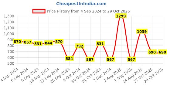 myntra.com PIVL Women Floral Printed Poncho pivl Price History Graph from 4 Sep 2024 to 29 Oct 2025