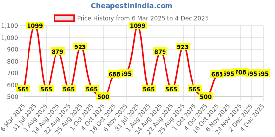 myntra.com PIVL Women Geometric Printed Windcheater Hooded Jacket pivl Price History Graph from 6 Mar 2025 to 4 Dec 2025