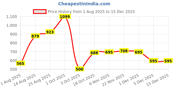 myntra.com PIVL Women Geometric Printed Windcheater Hooded Jacket pivl Price History Graph from 1 Aug 2025 to 15 Dec 2025