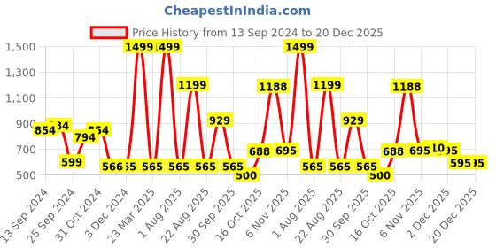 myntra.com PIVL Women Mock Collar Windcheater Floral Printed Jacket pivl Price History Graph from 13 Sep 2024 to 20 Dec 2025