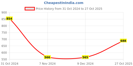 myntra.com PIVL Women Polka Dots Printed Windcheater Hooded Jacket pivl Price History Graph from 31 Oct 2024 to 27 Oct 2025