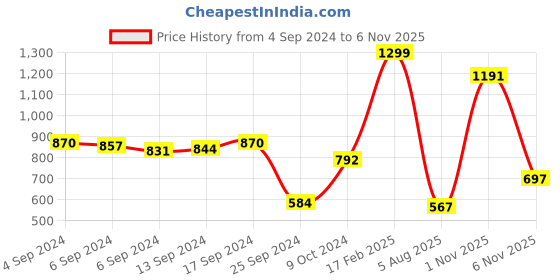 myntra.com PIVL Women Poncho pivl Price History Graph from 4 Sep 2024 to 3 Nov 2025