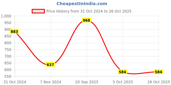 myntra.com PIVL Women Printed Cardigan Sweater pivl Price History Graph from 31 Oct 2024 to 24 Oct 2025