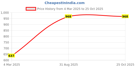 myntra.com PIVL Women Printed Cardigan Sweater pivl Price History Graph from 4 Mar 2025 to 25 Oct 2025