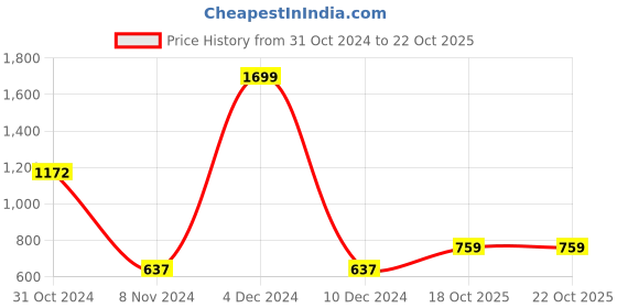 myntra.com PIVL Women Printed Longline Cardigan Sweater pivl Price History Graph from 31 Oct 2024 to 21 Oct 2025