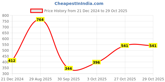 myntra.com PIVL Women Self Design Cardigan pivl Price History Graph from 21 Dec 2024 to 28 Oct 2025