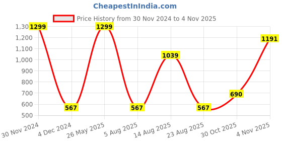 myntra.com PIVL Women Self Design Poncho pivl Price History Graph from 30 Nov 2024 to 4 Nov 2025