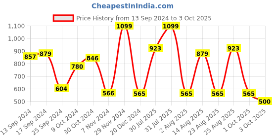 myntra.com PIVL Women Solid Hooded Windcheater Jacket pivl Price History Graph from 13 Sep 2024 to 3 Oct 2025