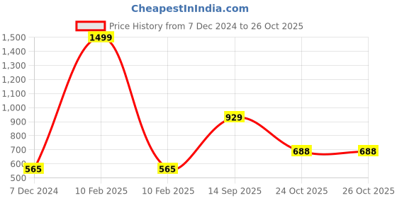myntra.com PIVL Women Solid Windcheater Hooded Jacket pivl Price History Graph from 7 Dec 2024 to 26 Oct 2025