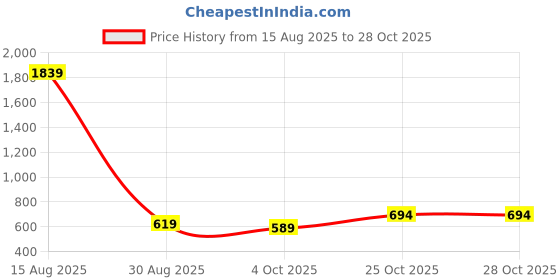 myntra.com PIVL Women Striped Bodycon Above Knee Dress pivl Price History Graph from 15 Aug 2025 to 27 Oct 2025