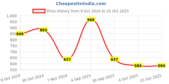 myntra.com PIVL Women Striped Longline Cardigan pivl Price History Graph from 9 Oct 2024 to 25 Oct 2025