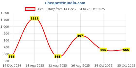 myntra.com PIVL Women Sweatshirt pivl Price History Graph from 14 Dec 2024 to 25 Oct 2025