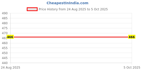 myntra.com pivot Charcoal Grey Men Solid Basic Briefs pivot Price History Graph from 24 Aug 2025 to 5 Oct 2025