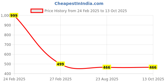 myntra.com pivot Men Mid Rise Basic Briefs pivot Price History Graph from 24 Feb 2025 to 13 Oct 2025