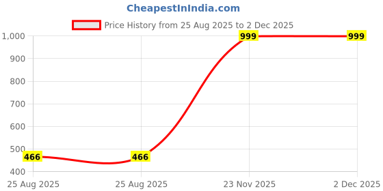 myntra.com pivot Men Navy Blue Solid Hipster Briefs P2MIWB22-025-Navy pivot Price History Graph from 25 Aug 2025 to 2 Dec 2025