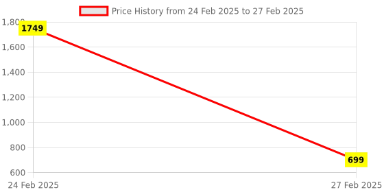 myntra.com pivot Men Pack Of 2 Assorted Basic Briefs pivot Price History Graph from 24 Feb 2025 to 27 Feb 2025