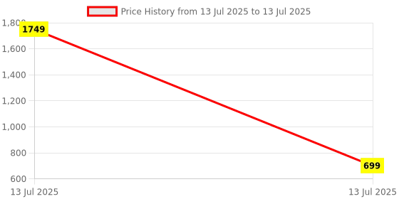 myntra.com pivot Men Pack of 2 Assorted Solid Trunk - P2MIWT22-010 pivot Price History Graph from 13 Jul 2025 to 13 Jul 2025