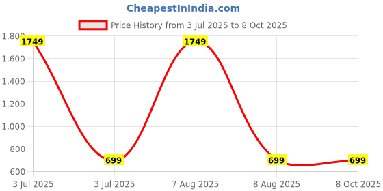 myntra.com pivot Men Pack Of 2 Basic Briefs P2MIWB22-013- pivot Price History Graph from 3 Jul 2025 to 8 Oct 2025