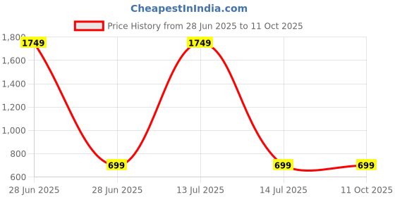 myntra.com pivot Men Pack Of 2 Mid-Rise Trunks P2MIWT22-005R pivot Price History Graph from 28 Jun 2025 to 10 Oct 2025