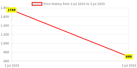 myntra.com pivot Pack of 2 Assorted Trunks pivot Price History Graph from 3 Jul 2025 to 3 Jul 2025