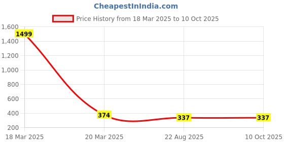 myntra.com pivot Printed Anti-Odour Boxers PT-S23-P1-BXR-13 pivot Price History Graph from 18 Mar 2025 to 9 Oct 2025