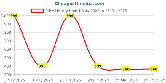 myntra.com pivot Sea Green Men Solid Basic Briefs pivot Price History Graph from 1 May 2025 to 15 Oct 2025