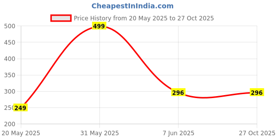 myntra.com PIXFLIK Men Amethyst & Lapis Lazuli Beaded Elasticated Bracelet pixflik Price History Graph from 20 May 2025 to 27 Oct 2025