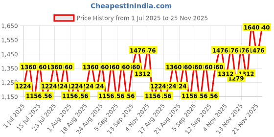 myntra.com Pixi All Day Long Sheer Cheek Gel Blush - 12.75 g - Flushed pixi Price History Graph from 1 Jul 2025 to 24 Nov 2025