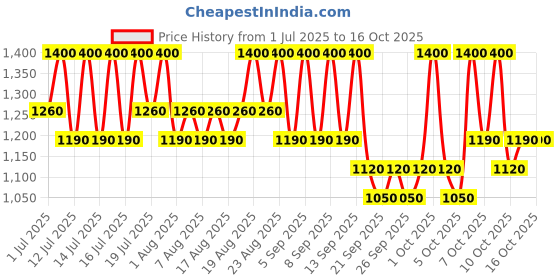 myntra.com Pixi All-over Makeup Fixing Mist - 80 ml pixi Price History Graph from 1 Jul 2025 to 16 Oct 2025