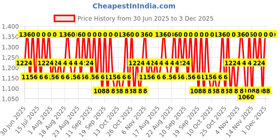 myntra.com Pixi Botanical Collagen Lip Gloss Volumizing Lip Balm with Vitamin E & Peptides - 15 ml pixi Price History Graph from 30 Jun 2025 to 2 Dec 2025