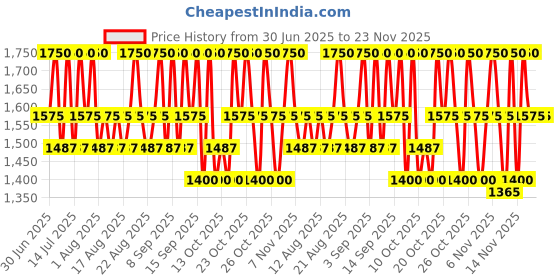 myntra.com Pixi +C Vit Brightening Perfector with Ferulic Acid & Licorice - 25 ml pixi Price History Graph from 30 Jun 2025 to 23 Nov 2025