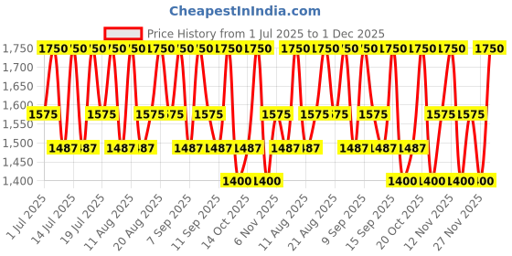 myntra.com Pixi +C Vit Glow-y Radiance Powder - Peach Dew pixi Price History Graph from 1 Jul 2025 to 1 Dec 2025