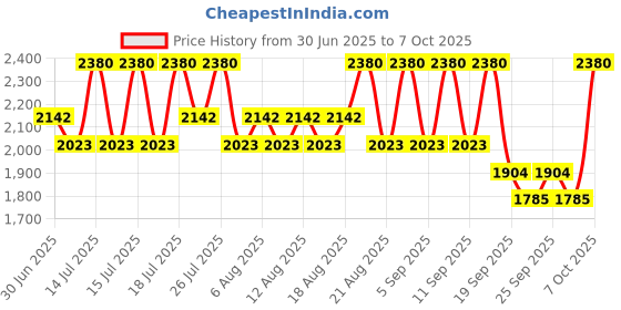 myntra.com Pixi DetoxifEYE Depuffing Eye Patches with Spatula - 30 Pairs / 60 Patches pixi Price History Graph from 30 Jun 2025 to 7 Oct 2025