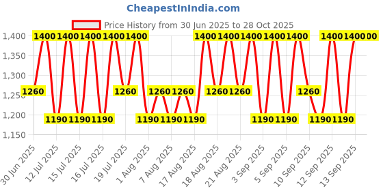 myntra.com Pixi Dewy Effect Radiance All-Over Glow Mist - 80 ml pixi Price History Graph from 30 Jun 2025 to 28 Oct 2025