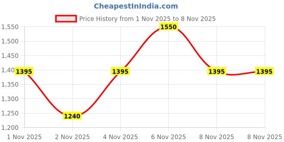 myntra.com Pixi Do-It-All Waterproof Lash Booster Mascara 7g - Blackest Black pixi Price History Graph from 1 Nov 2025 to 7 Nov 2025