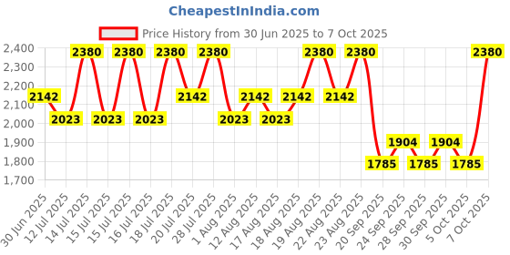 myntra.com Pixi Dream-y Eye Repleneshing PM Patches with Spatula - 30 Pairs/60 Patches pixi Price History Graph from 30 Jun 2025 to 7 Oct 2025