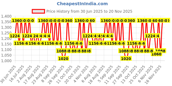 myntra.com Pixi Endless Shade Stick Long Wearing Eyeshadow Pencil - Copper Glaze pixi Price History Graph from 30 Jun 2025 to 20 Nov 2025