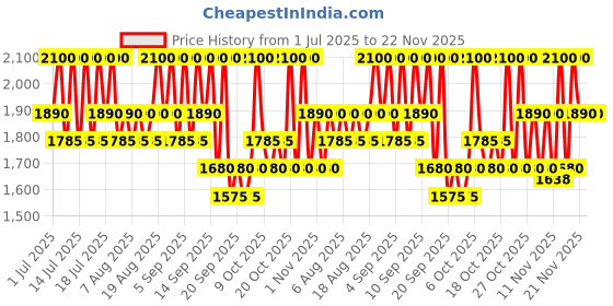 myntra.com Pixi Exfoliating Glow Peel Pads - 60 Pcs pixi Price History Graph from 1 Jul 2025 to 22 Nov 2025