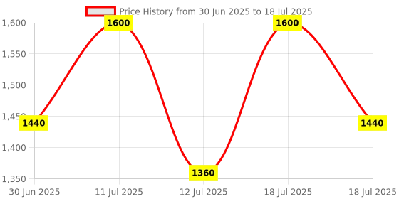 myntra.com Pixi Flawlessly Polished Natural Brow Duo - 0.2 g - 2.5 ml - Soft Black pixi Price History Graph from 30 Jun 2025 to 12 Jul 2025