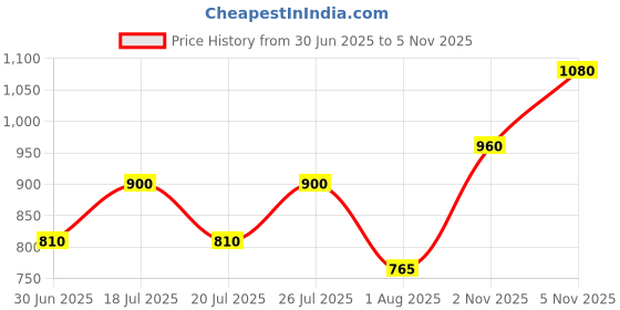 myntra.com Pixi Glow Glycolic Boost Sheet Mask with Ginseng & Witch Hazel - 3 Sheets pixi Price History Graph from 30 Jun 2025 to 2 Nov 2025