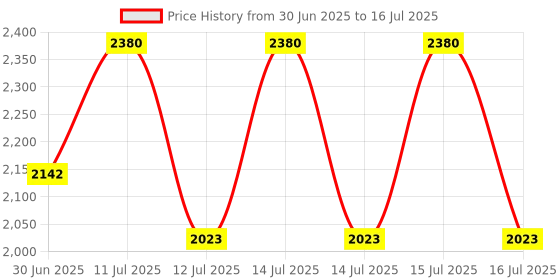 myntra.com Pixi H2O SkinTint Hydrating Concealer 35ml - Cream pixi Price History Graph from 30 Jun 2025 to 15 Jul 2025