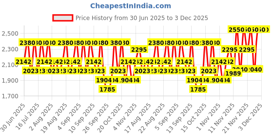 myntra.com Pixi H2O SkinTint Hydrating Concealer 35ml - Nude pixi Price History Graph from 30 Jun 2025 to 3 Dec 2025