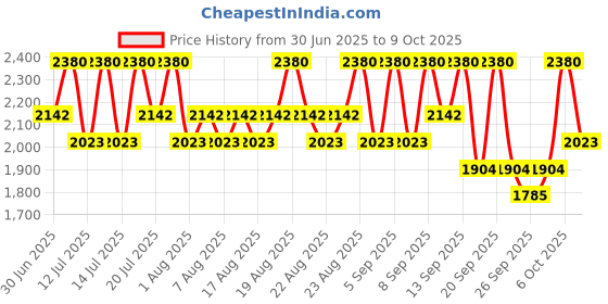 myntra.com Pixi H2O SkinTint Hydrating Concealer 35ml - Warm pixi Price History Graph from 30 Jun 2025 to 9 Oct 2025